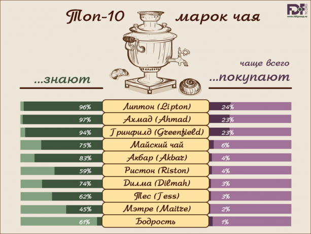 According to buyers and consumers of these brands of tea more likely to buy and know.